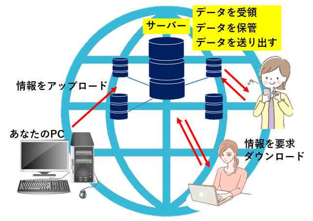 そもそもサーバーって何だろう